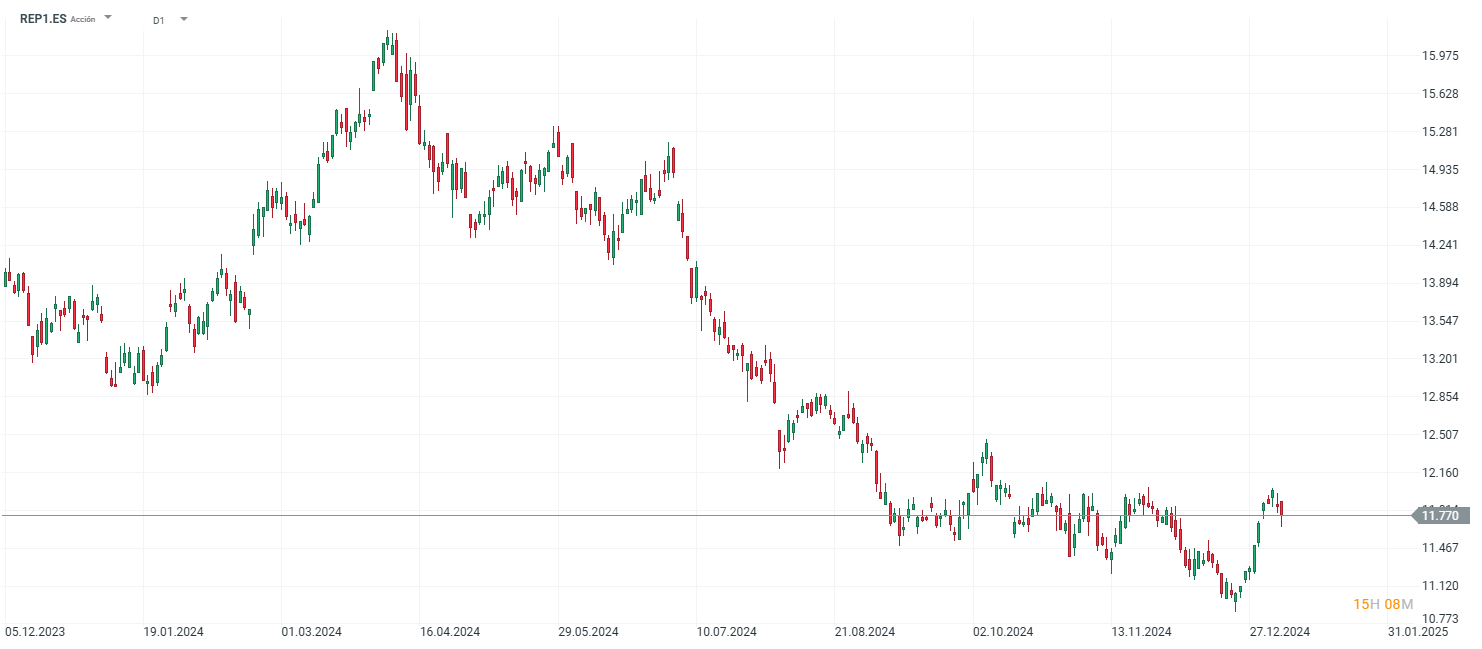 Cotización de las acciones de Repsol